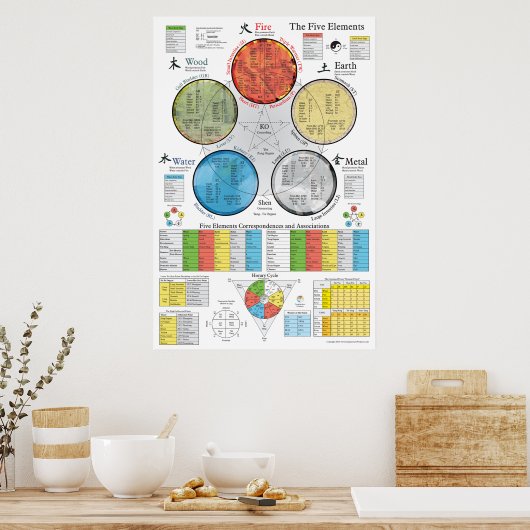 Vijf elementen Acupunctie-Poster Poster (Keuken)