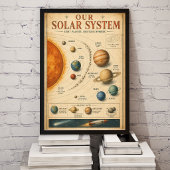 Vintage Infografische Poster van het Zonnestelsel