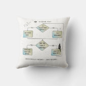 Virgo Flow Chart - Funny Zodiac Sign Humor Kussen (Achterkant)