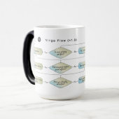 Virgo Flow Chart - Grappig sterrenbeeld Magische Mok (Voorkant links)
