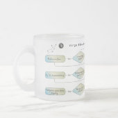 Virgo Flow Chart - Grappig sterrenbeeld Matglas Koffiemok (Links)