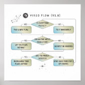 Virgo Flow Chart - Grappig sterrenbeeld Poster (Voorkant)