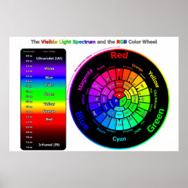 Visible Light Spectrum and RGB Color Wheel Poster