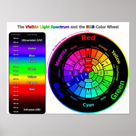 Visible Light Spectrum and RGB Color Wheel Poster (Voorkant)