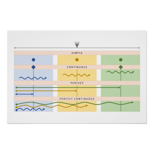 Visual Verb Chart Perfect Poster (Voorkant)