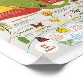 vlindermigratie-Poster Poster (Hoek)