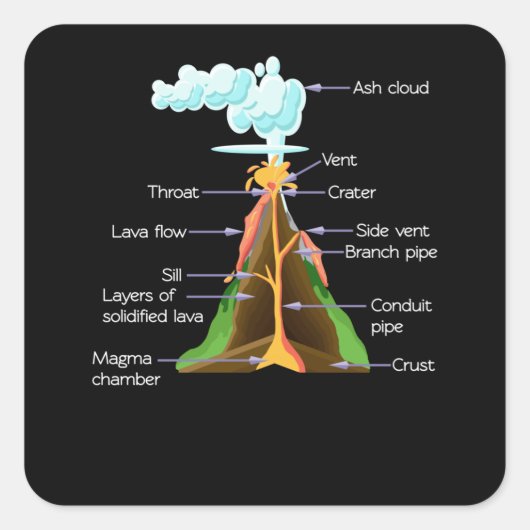 Volcano Componenten Geologie booys Volcanos Vierkante Sticker (Voorkant)