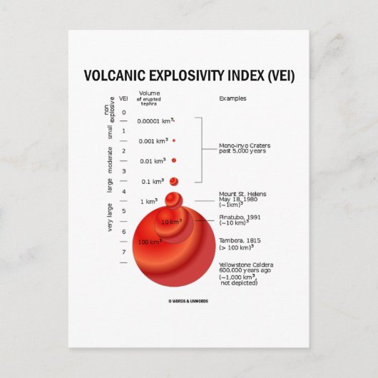 Volkanische explosiviteitsindex (VEI) Briefkaart (Voorkant)