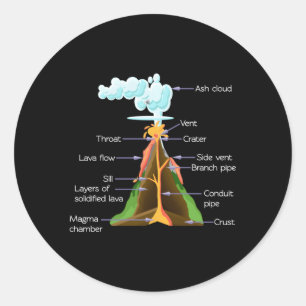 Vulkaancomponenten Geologie Vulkanen Ronde Sticker