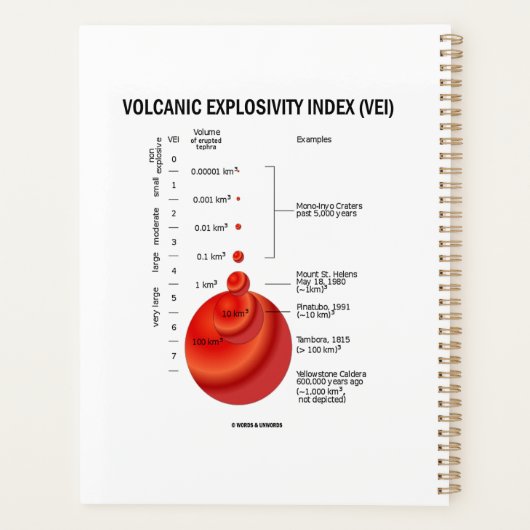 Vulkanische explosiviteitsindex (VEI) Geologische  Planner (Achterkant)