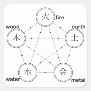 Vuur-, aarde- en metaalwaterreservoirs vierkante sticker