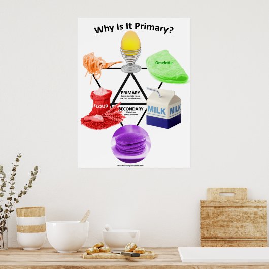 Waarom is het Primair? Poster (Keuken)