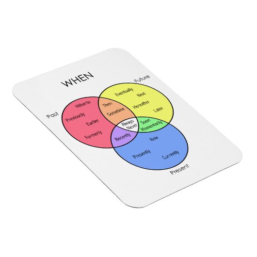 Wanneer Diagram: magneten (Rechterzijde)