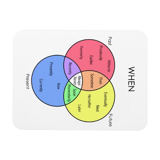 Wanneer Diagram: magneten (Horizontaal)