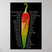 Warmtekaart van Scoville | Soorten Peper Poster (Voorkant)