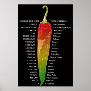 Warmtekaart van Scoville   Soorten Peper Poster