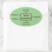 Wat een gegevenswetenschapper de hele dag doet ovale sticker (Tas)