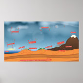 Waterkringloop Poster (Voorkant)