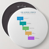 Watervalmodel van de Levenscyclus van de Ontwikkel Ronde Button 6,0 Cm (Voorkant /achterkant)