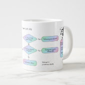 Weegschaal Flowchart Funny Zodiac Humor Grote Koffiekop (Voorkant rechts)