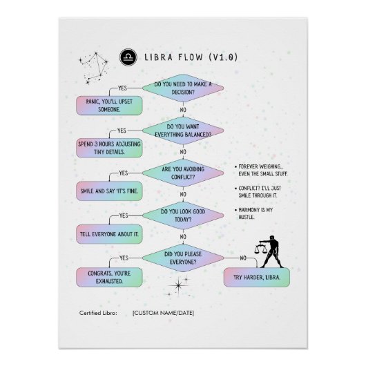 Weegschaal Flowchart Funny Zodiac Humor Perfect Poster (Voorkant)