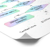 Weegschaal Flowchart Funny Zodiac Humor Poster (Hoek)
