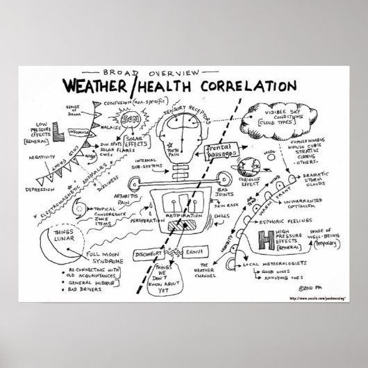 Weer/Gezondheidscorrelatie Poster (Voorkant)