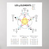 Weergave van vijf elementen van de Chinese geneesk Poster (Voorkant)