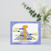 Wetenschap, Geografie, Structuur van een vulkaan Briefkaart (Staand voorkant)