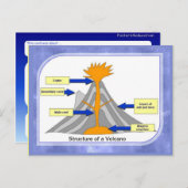 Wetenschap, Geografie, Structuur van een vulkaan Briefkaart (Voorkant / Achterkant)