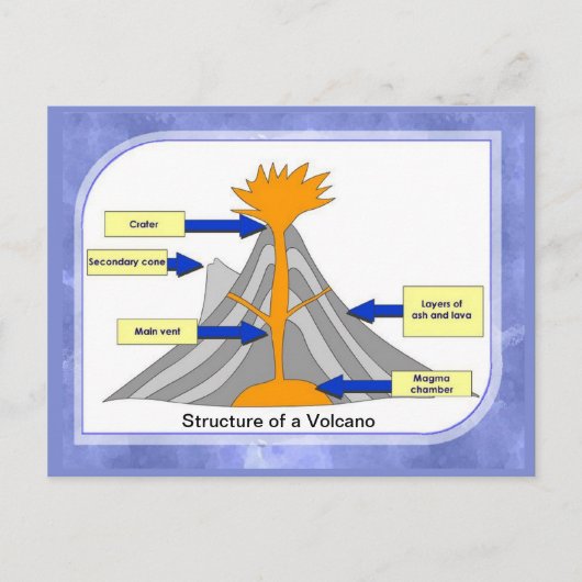 Wetenschap, Geografie, Structuur van een vulkaan Briefkaart (Voorkant)