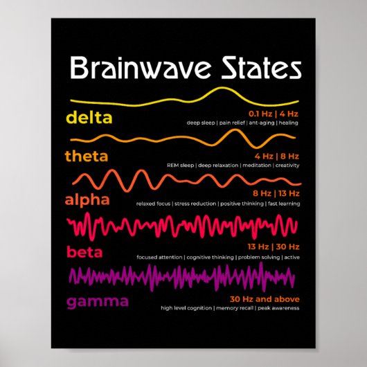 Wetenschap Hersengolven Definitie Neurowetenschap Poster (Voorkant)
