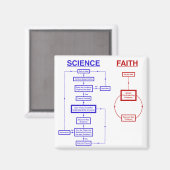 Wetenschap versus Faith Magneet (Voorkant / Achterkant)