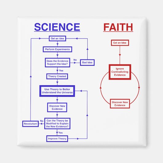 Wetenschap versus Faith Magneet (Voorkant)