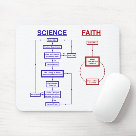 Wetenschap versus Faith Muismat (Met muis)