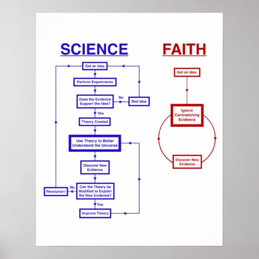 Wetenschap versus Faith Poster (Voorkant)