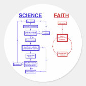 Wetenschap versus Faith Ronde Sticker (Voorkant)