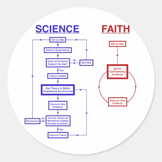 Wetenschap versus Faith Ronde Sticker (Voorkant)