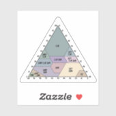 Wetenschappelijke Bodemtextuurclassificatiedriehoe Sticker (Vel)
