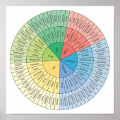 Wheel of emotions and feelings poster (Voorkant)