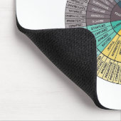 Wiel Emotie Grafiek Geestelijke Gezondheid Therapi Muismat (Hoek)