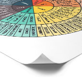 Wiel Emotie Grafiek Geestelijke Gezondheid Therapi Poster (Hoek)