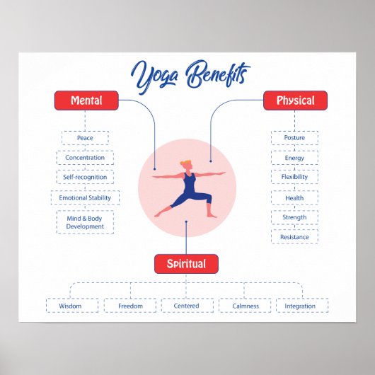Yoga Benefits Poster (Voorkant)
