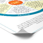 Zelf-zorgwielPoster Poster (Hoek)