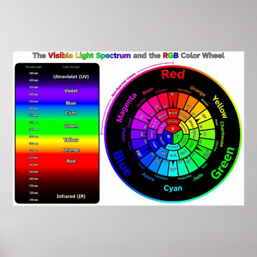 Zichtbaar Licht Spectrum en RGB Kleurenwiel Poster (Voorkant)