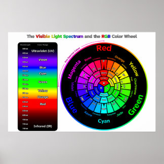 Zichtbaar Lichtspectrum en RGB Kleurenwiel Poster