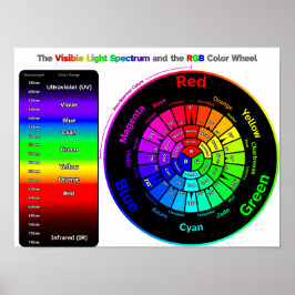 Zichtbaar Lichtspectrum en RGB Kleurenwiel Poster