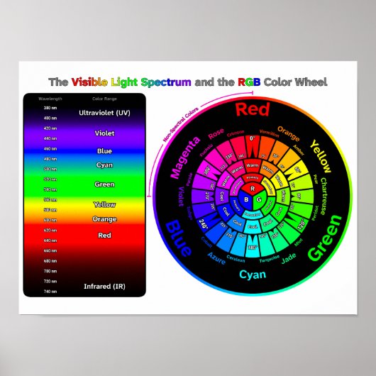Zichtbaar Lichtspectrum en RGB Kleurenwiel Poster (Voorkant)