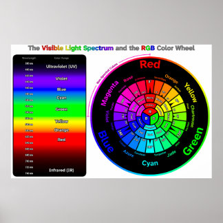 Zichtbaar Lichtspectrum en RGB Kleurenwiel Poster