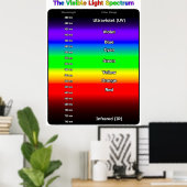 Zichtbaar Lichtspectrum Poster (Thuiskantoor)